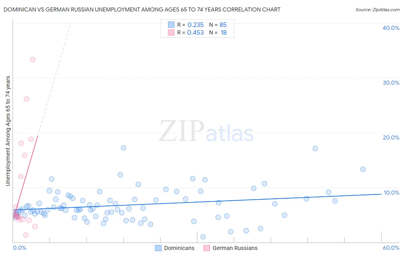 Dominican vs German Russian Unemployment Among Ages 65 to 74 years