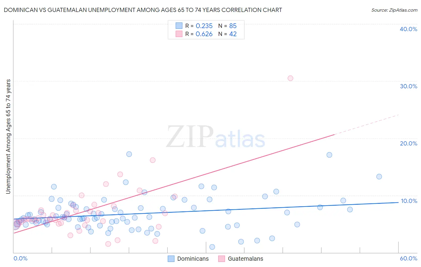 Dominican vs Guatemalan Unemployment Among Ages 65 to 74 years