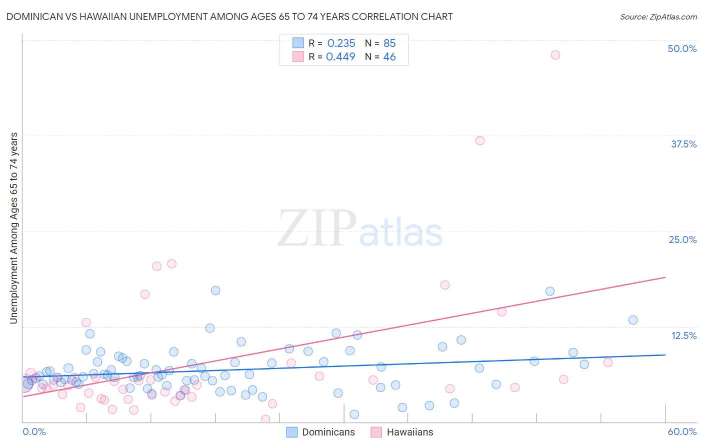 Dominican vs Hawaiian Unemployment Among Ages 65 to 74 years