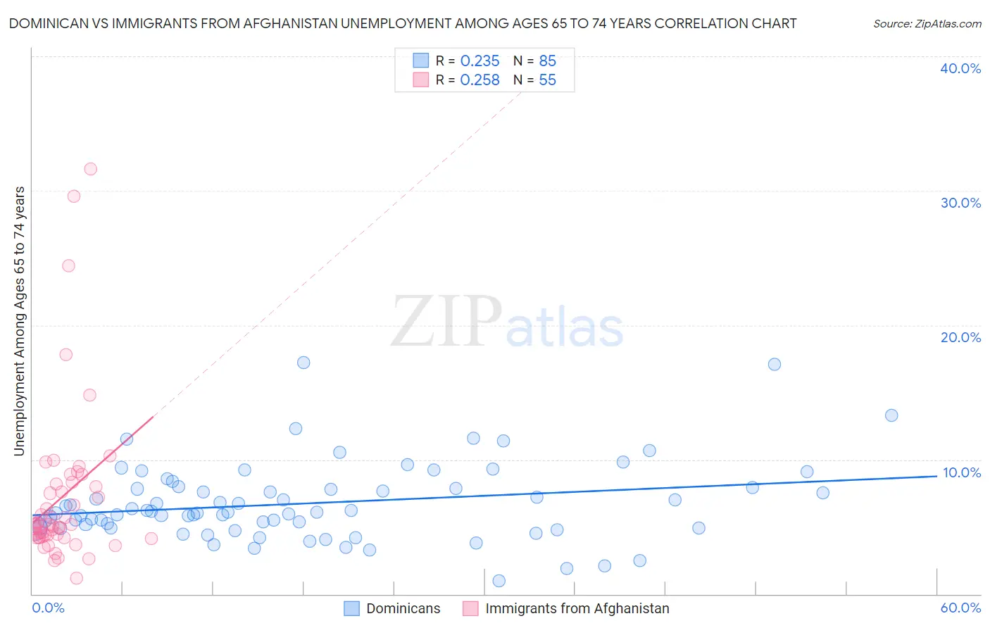 Dominican vs Immigrants from Afghanistan Unemployment Among Ages 65 to 74 years
