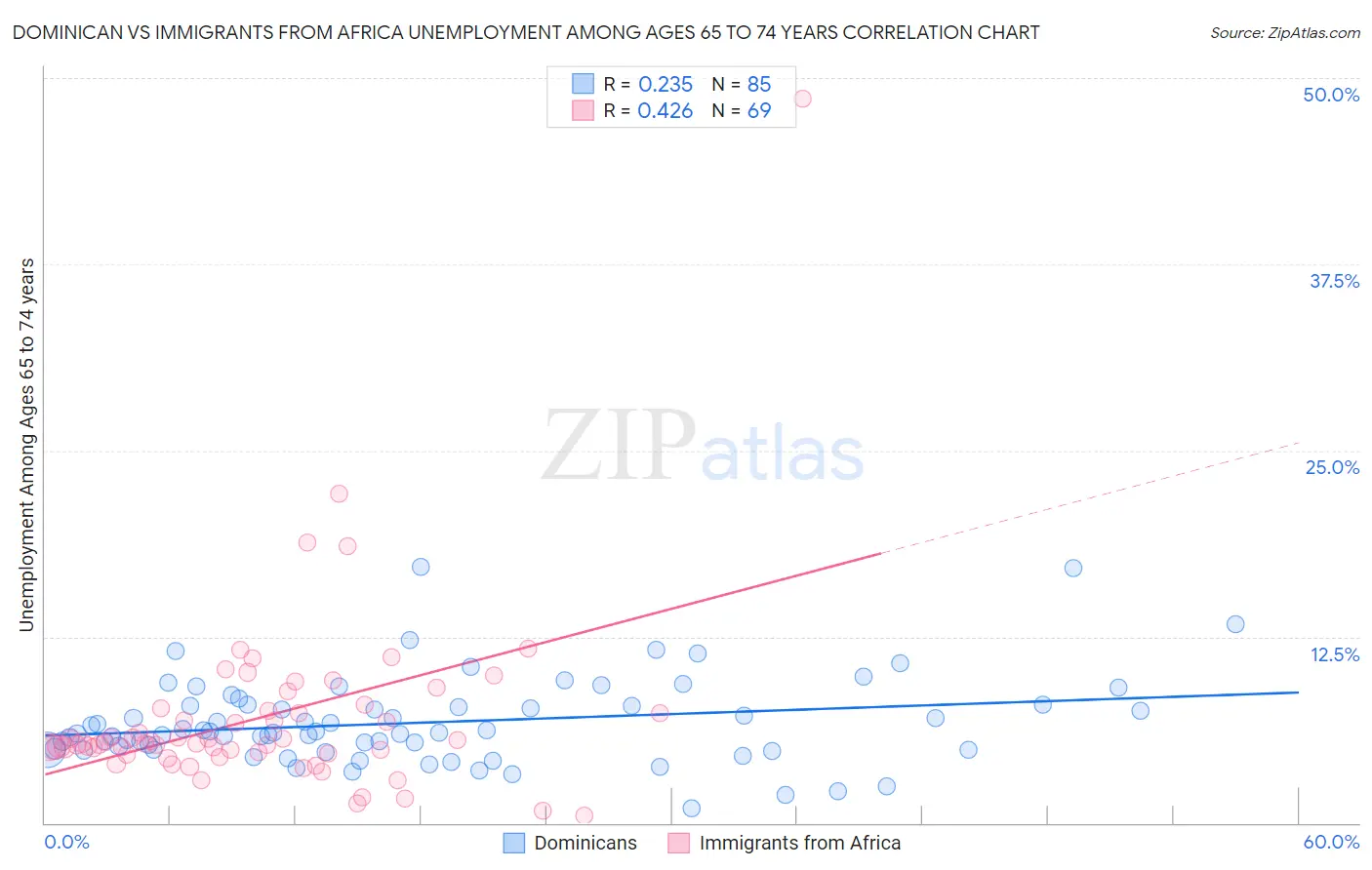 Dominican vs Immigrants from Africa Unemployment Among Ages 65 to 74 years
