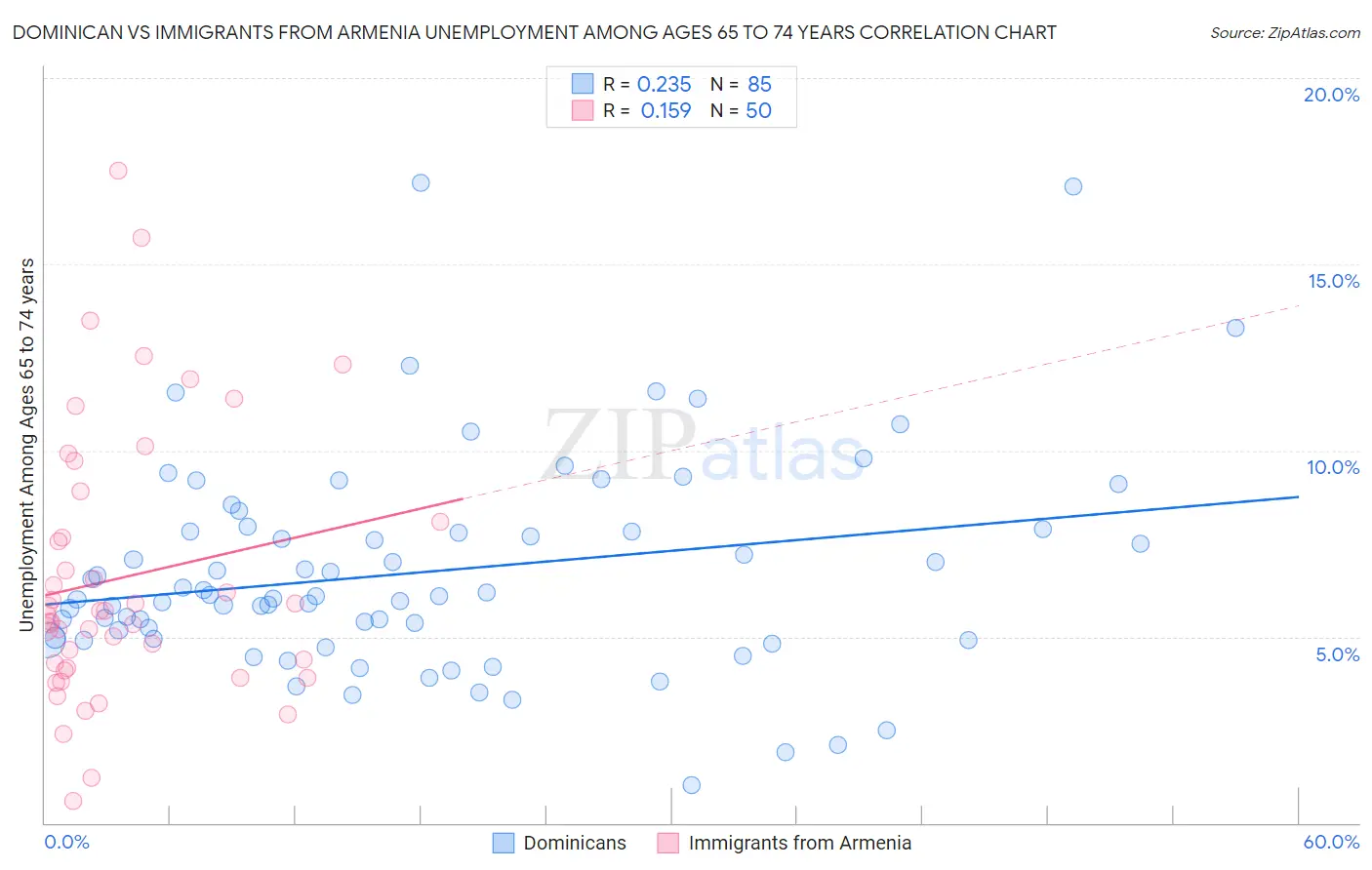 Dominican vs Immigrants from Armenia Unemployment Among Ages 65 to 74 years
