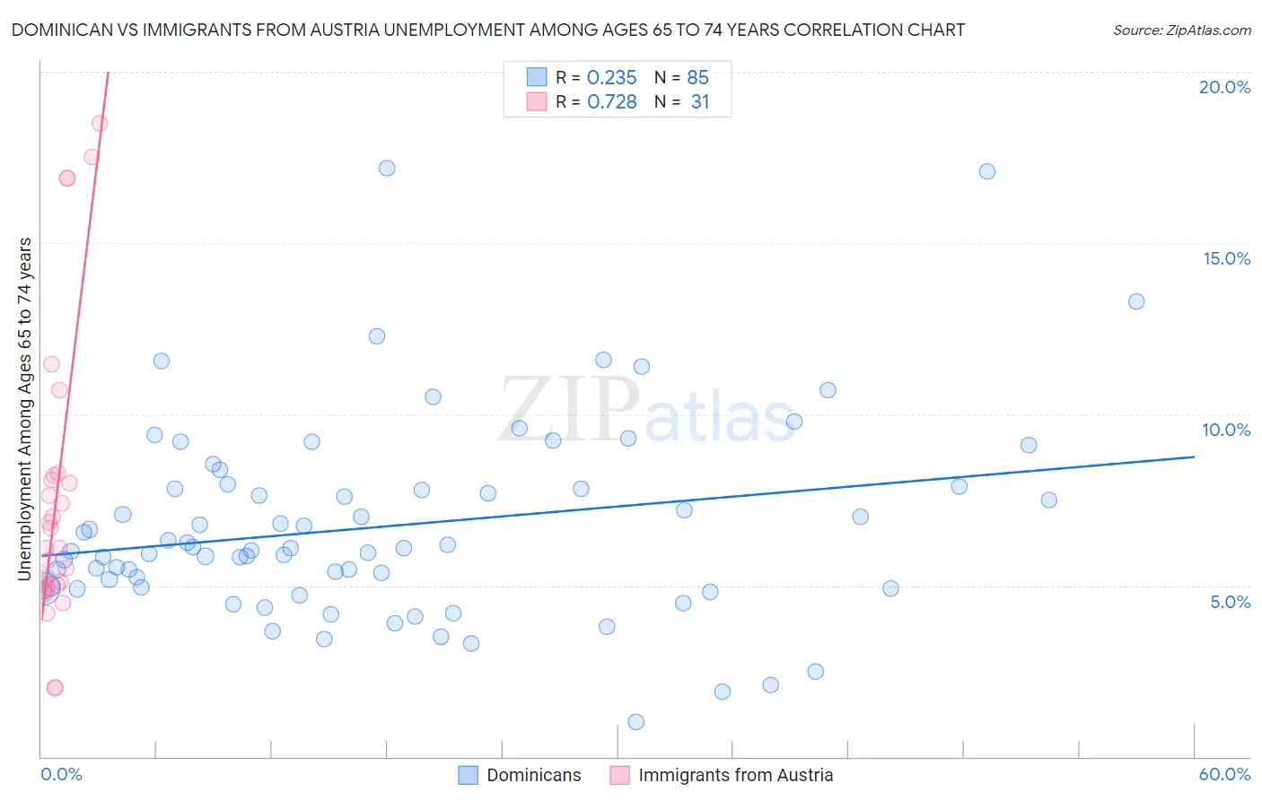 Dominican vs Immigrants from Austria Unemployment Among Ages 65 to 74 years