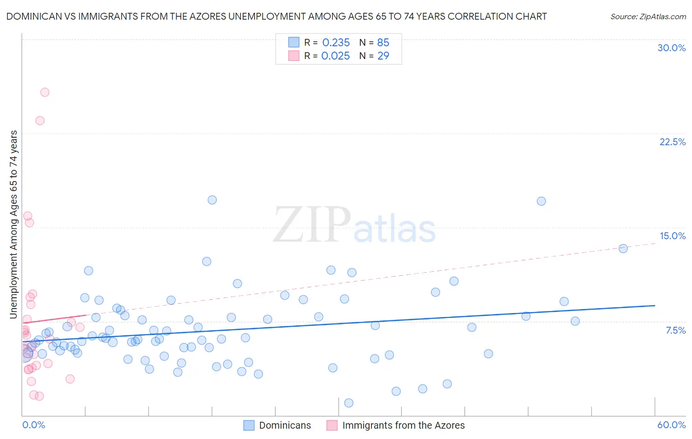 Dominican vs Immigrants from the Azores Unemployment Among Ages 65 to 74 years