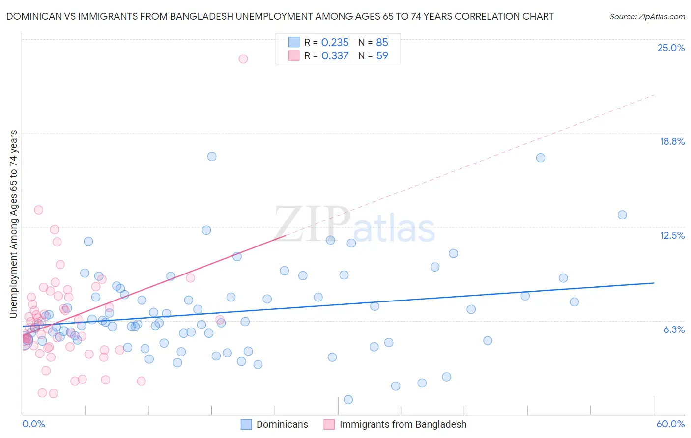 Dominican vs Immigrants from Bangladesh Unemployment Among Ages 65 to 74 years