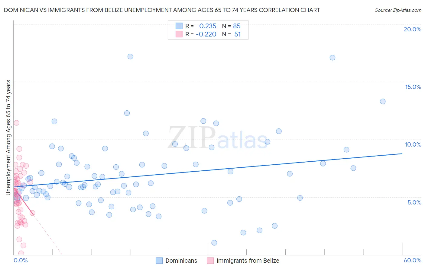 Dominican vs Immigrants from Belize Unemployment Among Ages 65 to 74 years
