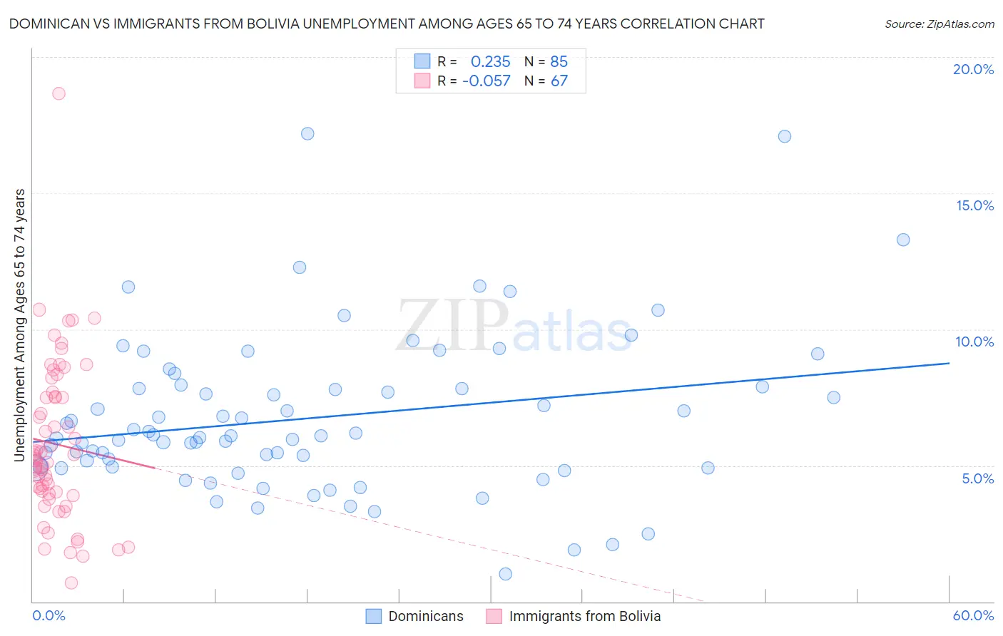 Dominican vs Immigrants from Bolivia Unemployment Among Ages 65 to 74 years