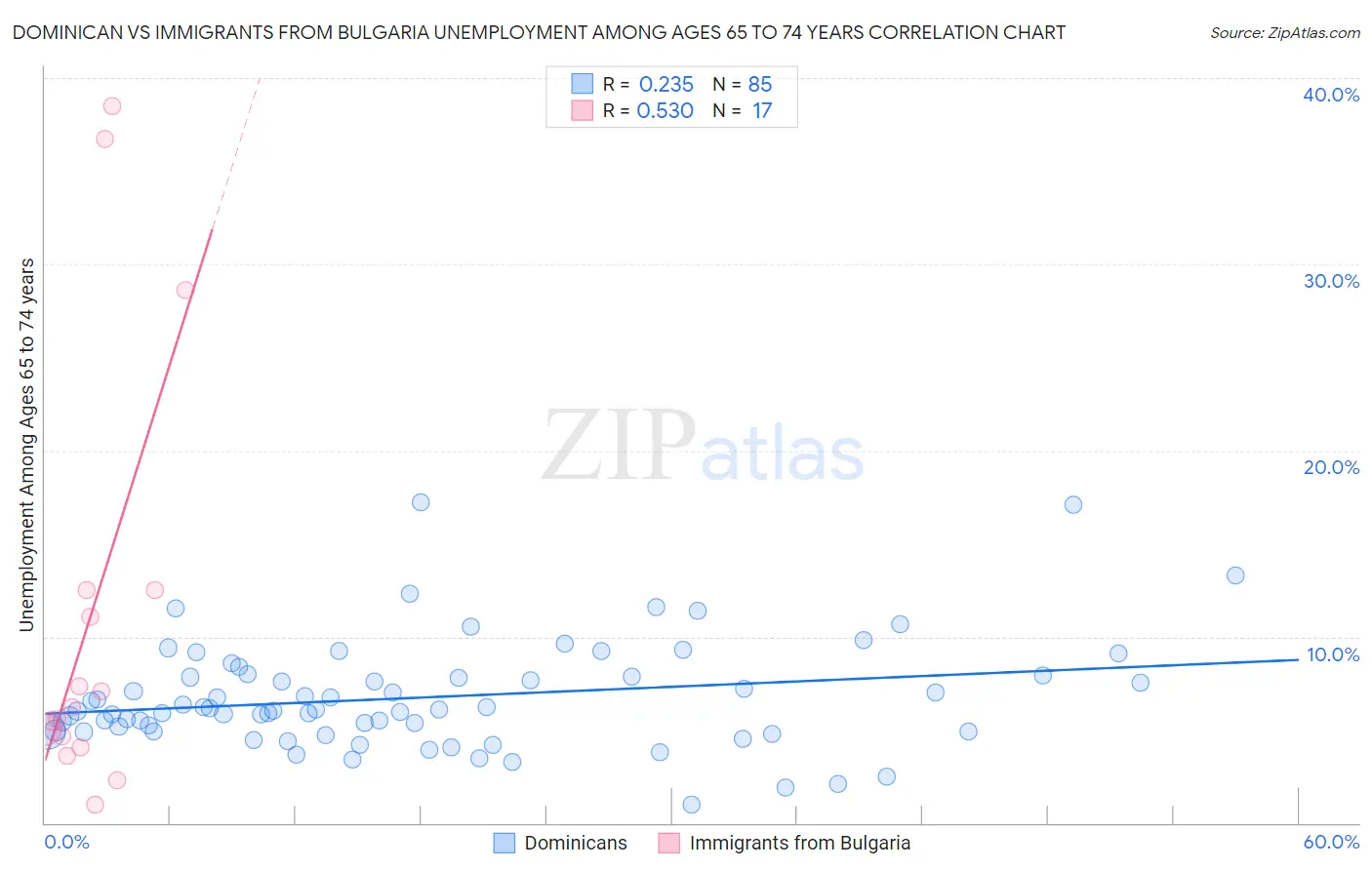 Dominican vs Immigrants from Bulgaria Unemployment Among Ages 65 to 74 years