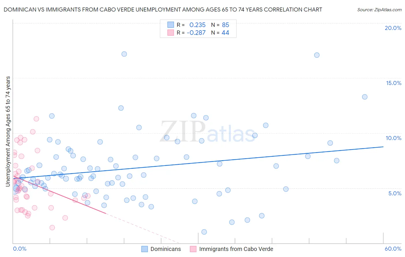 Dominican vs Immigrants from Cabo Verde Unemployment Among Ages 65 to 74 years