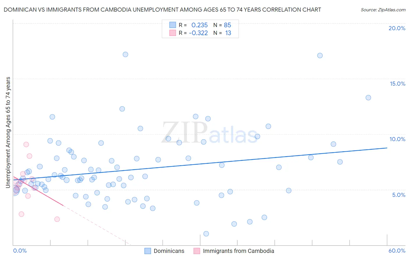 Dominican vs Immigrants from Cambodia Unemployment Among Ages 65 to 74 years
