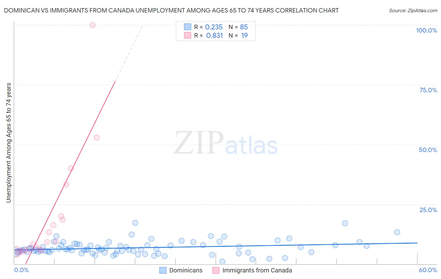 Dominican vs Immigrants from Canada Unemployment Among Ages 65 to 74 years