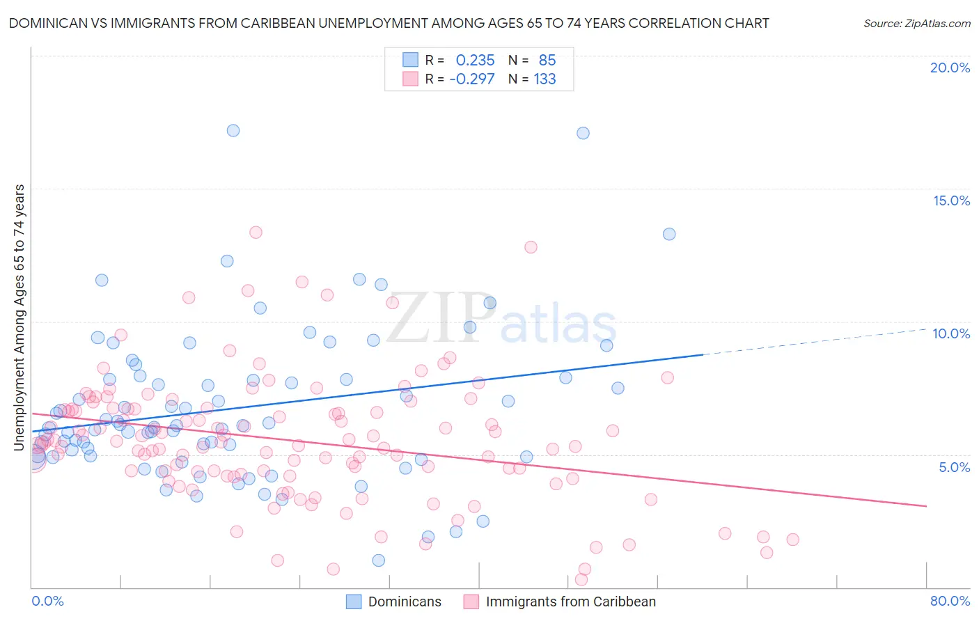 Dominican vs Immigrants from Caribbean Unemployment Among Ages 65 to 74 years