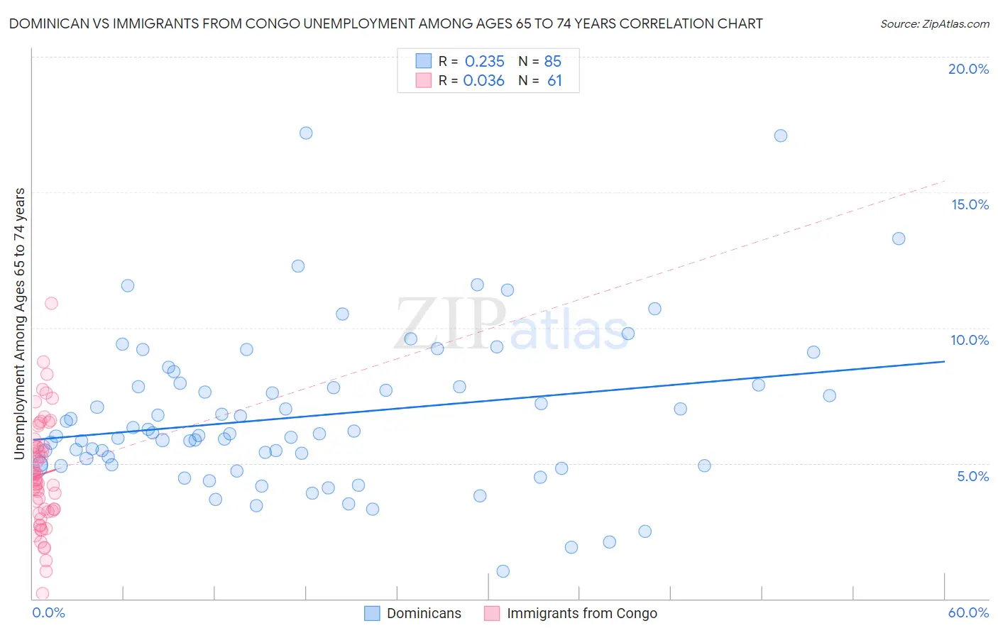 Dominican vs Immigrants from Congo Unemployment Among Ages 65 to 74 years
