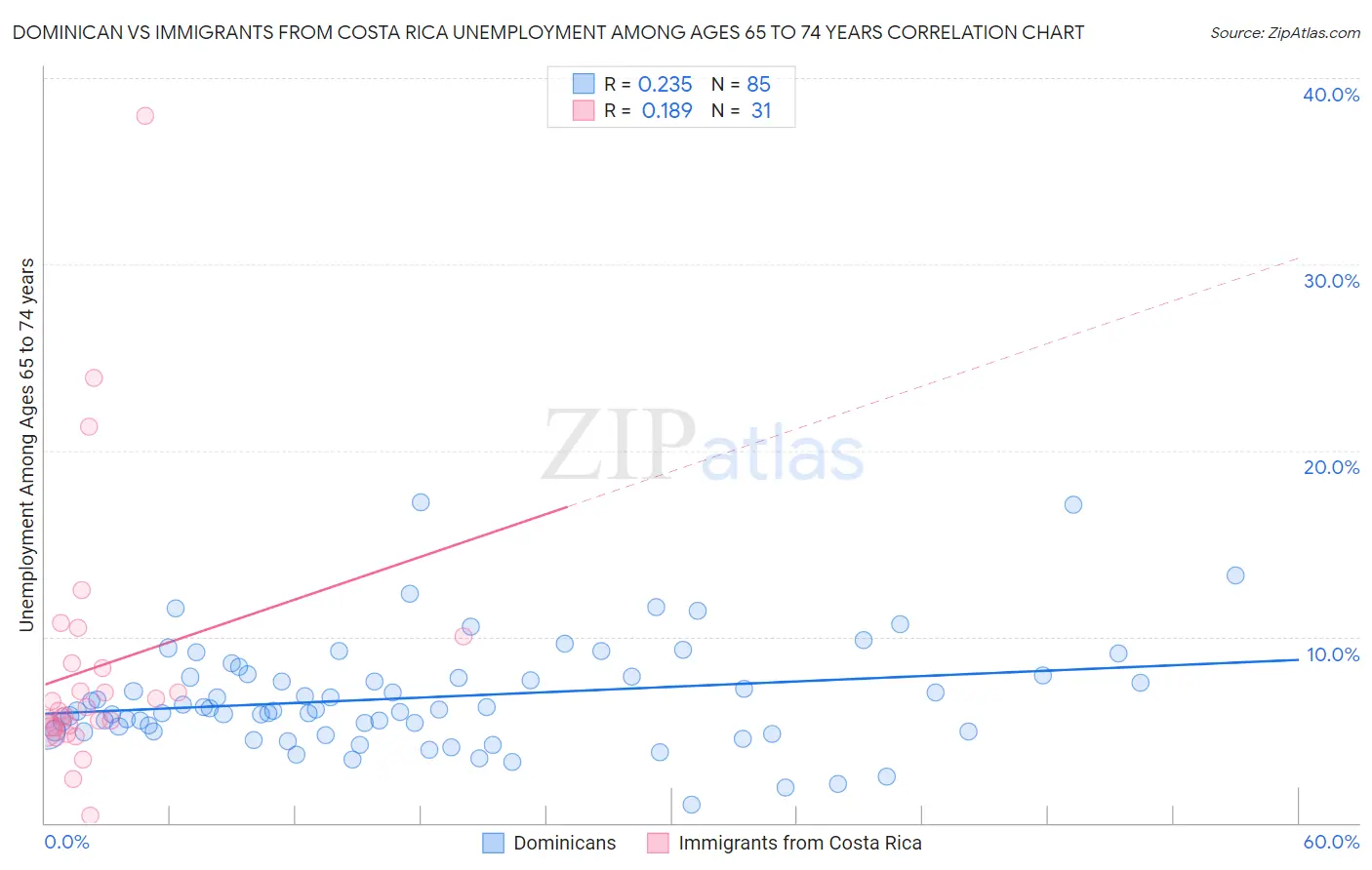 Dominican vs Immigrants from Costa Rica Unemployment Among Ages 65 to 74 years