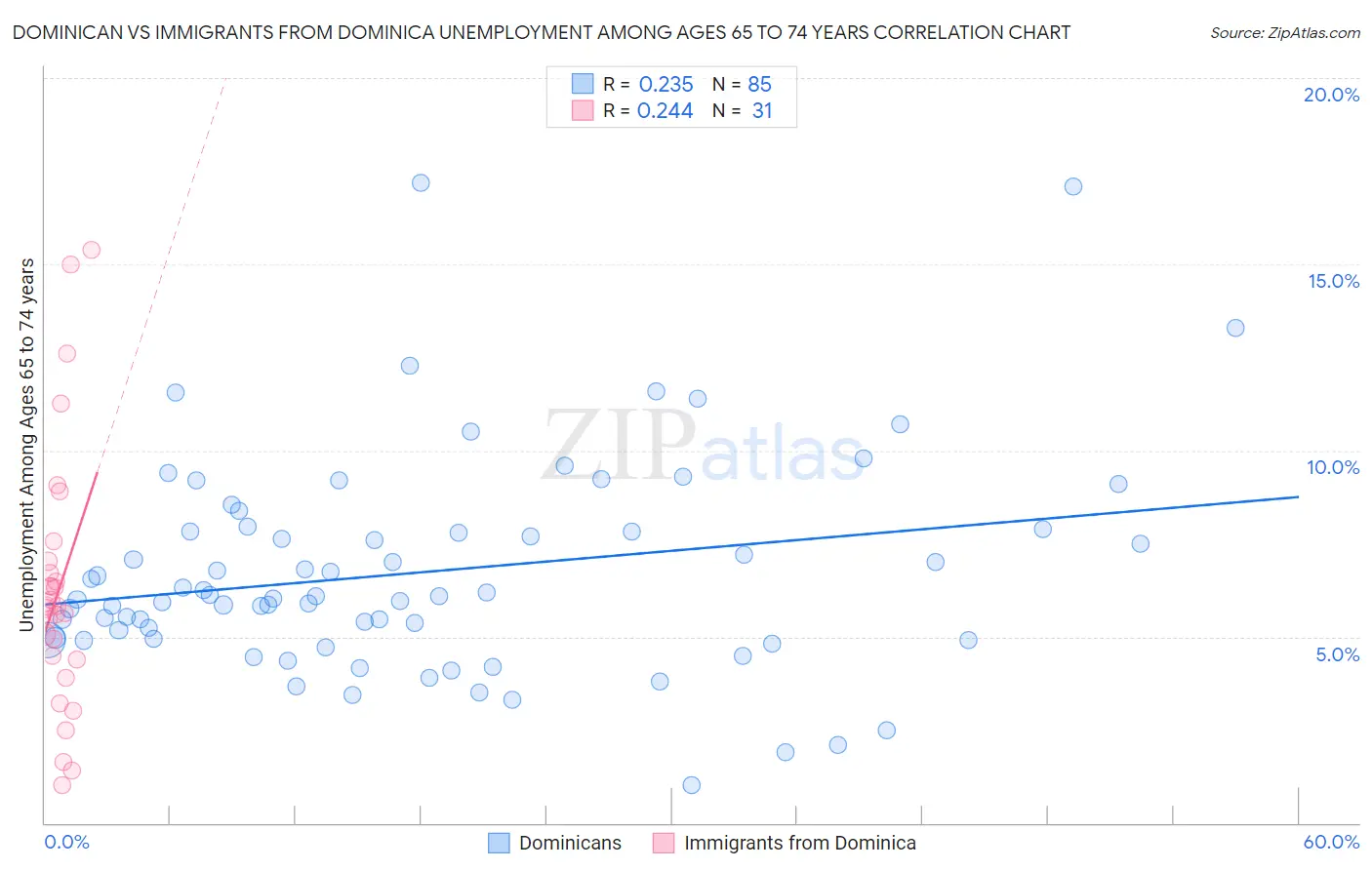 Dominican vs Immigrants from Dominica Unemployment Among Ages 65 to 74 years