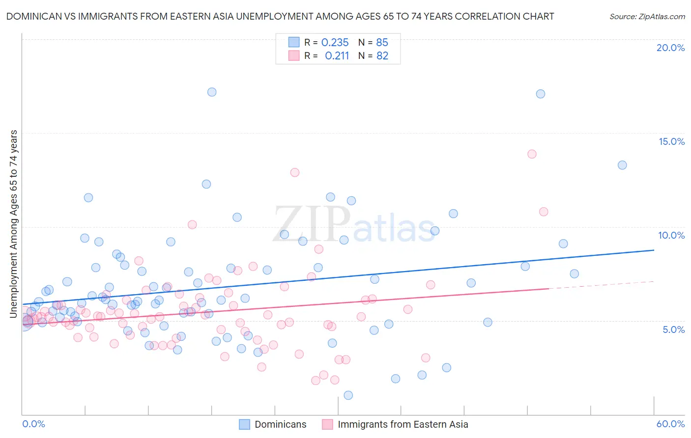 Dominican vs Immigrants from Eastern Asia Unemployment Among Ages 65 to 74 years