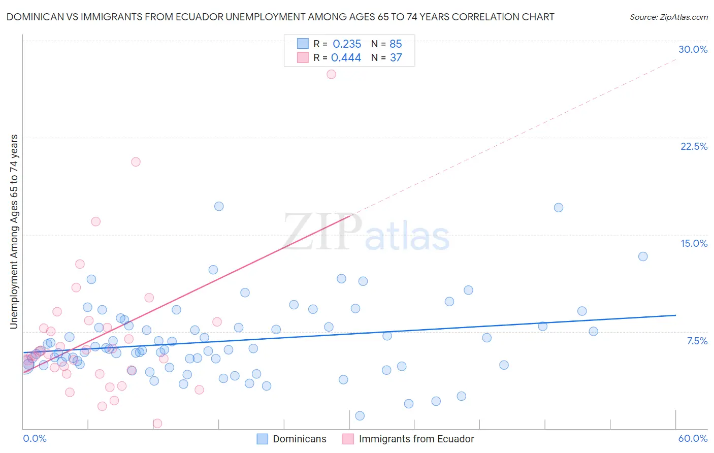 Dominican vs Immigrants from Ecuador Unemployment Among Ages 65 to 74 years