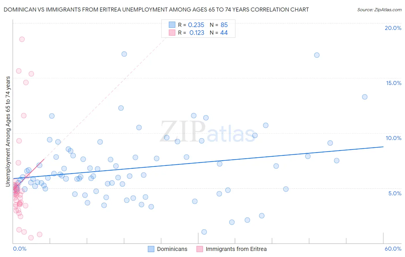 Dominican vs Immigrants from Eritrea Unemployment Among Ages 65 to 74 years