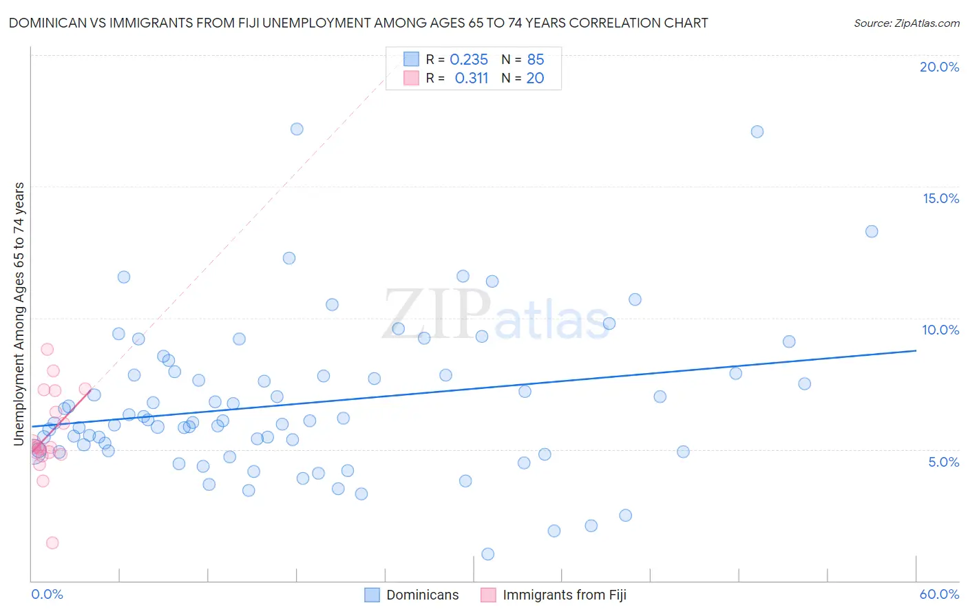 Dominican vs Immigrants from Fiji Unemployment Among Ages 65 to 74 years