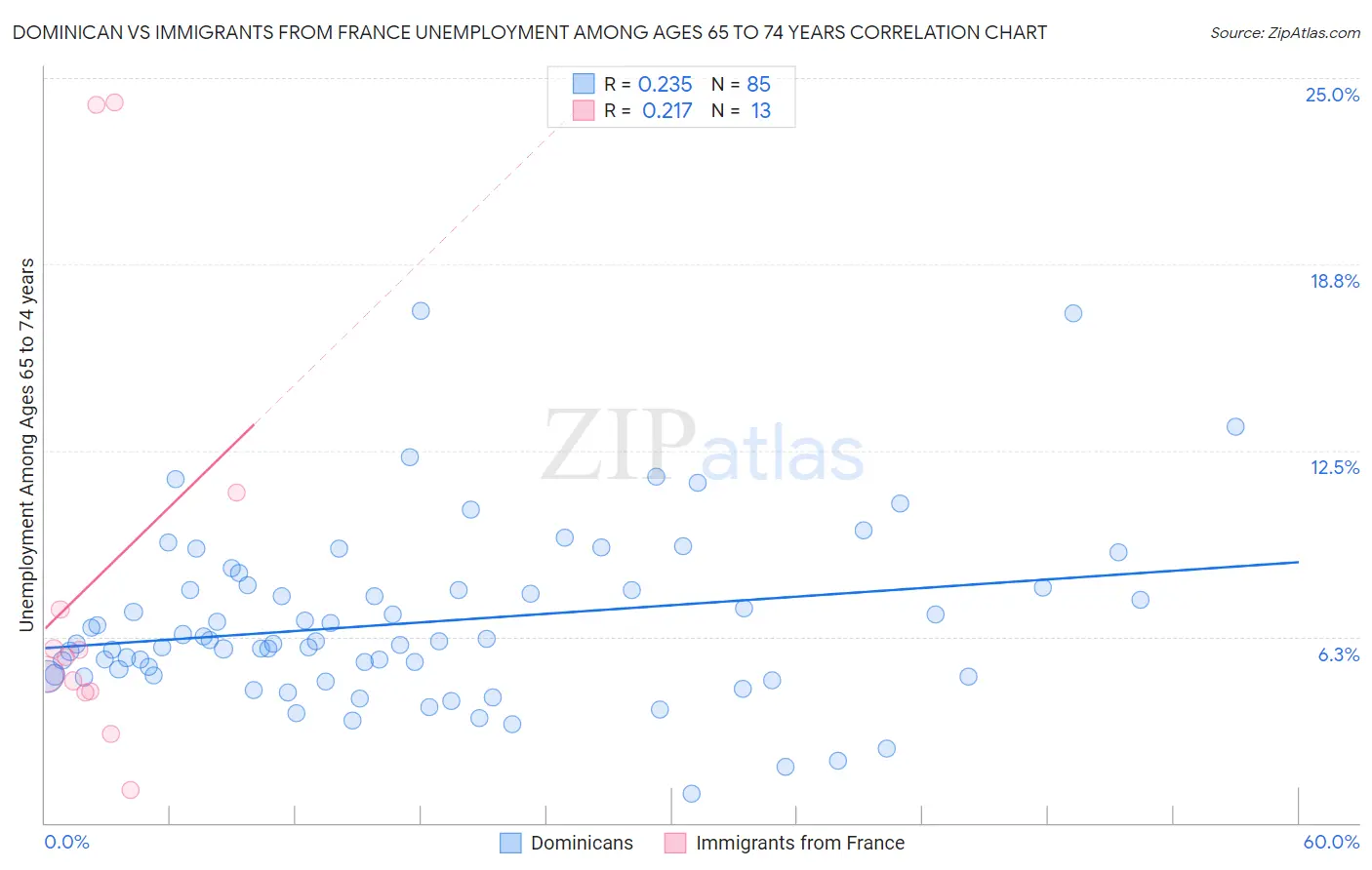 Dominican vs Immigrants from France Unemployment Among Ages 65 to 74 years