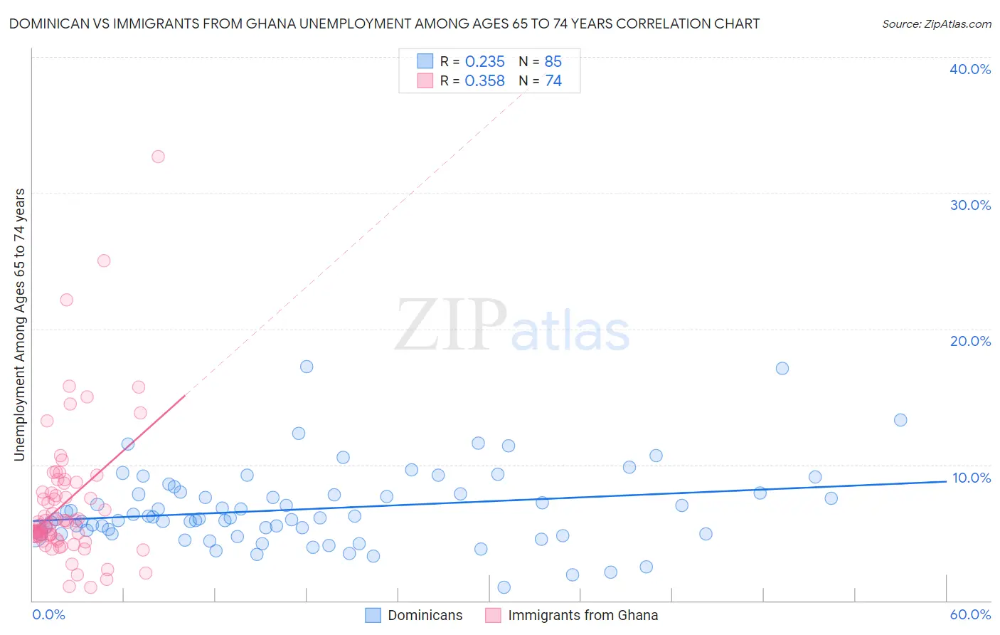 Dominican vs Immigrants from Ghana Unemployment Among Ages 65 to 74 years