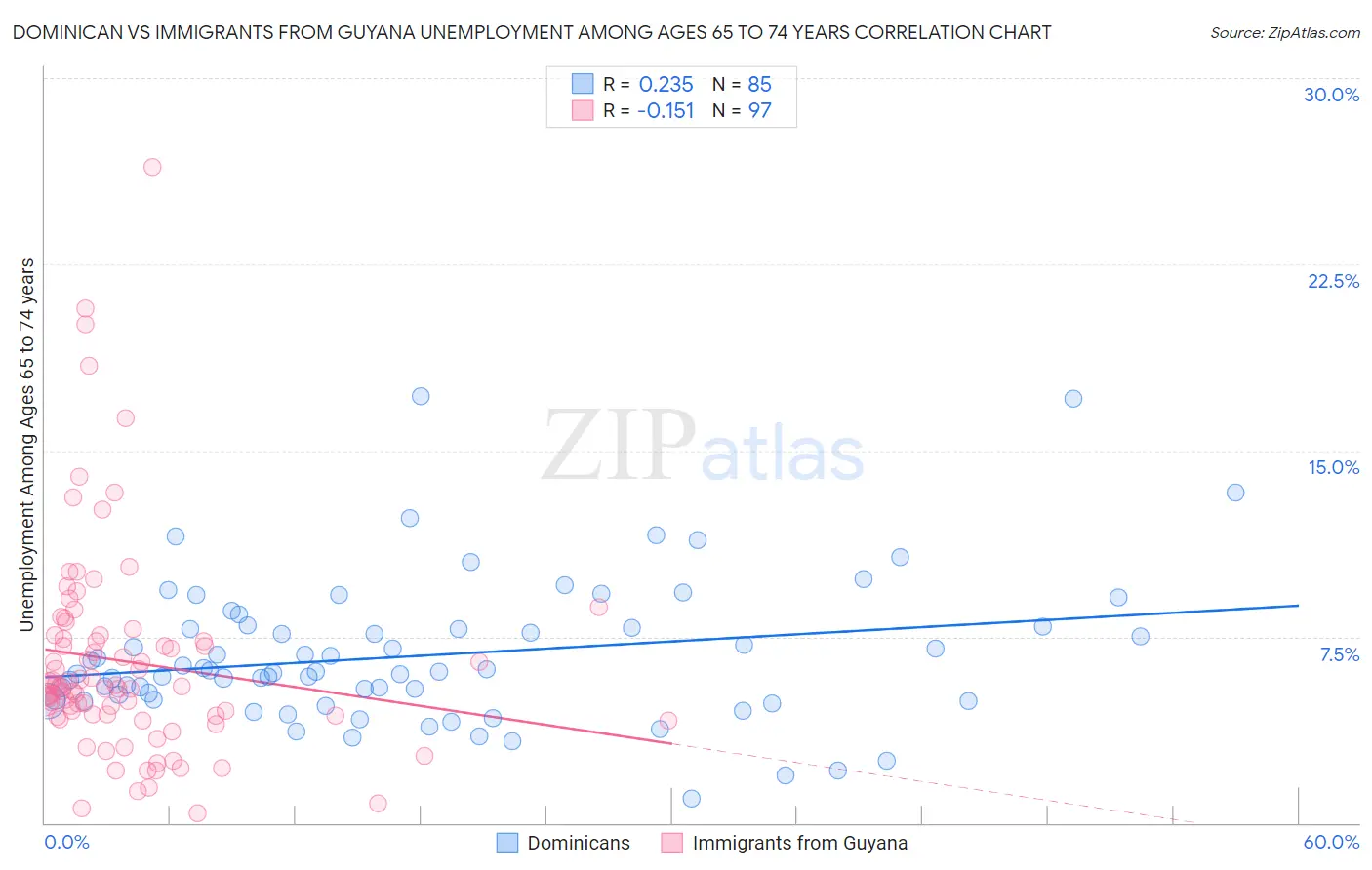 Dominican vs Immigrants from Guyana Unemployment Among Ages 65 to 74 years