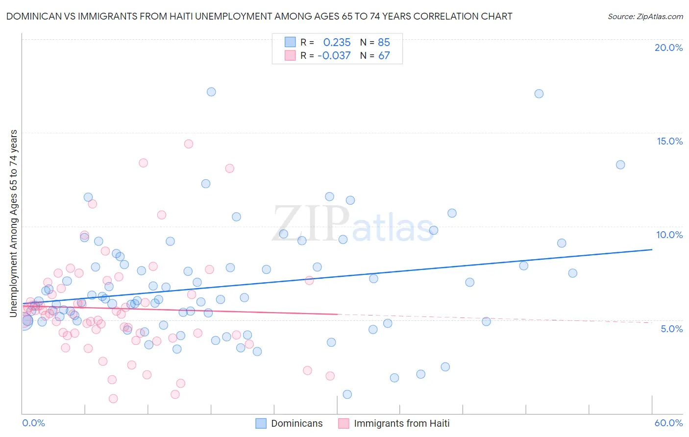 Dominican vs Immigrants from Haiti Unemployment Among Ages 65 to 74 years