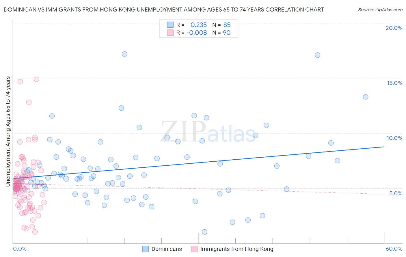 Dominican vs Immigrants from Hong Kong Unemployment Among Ages 65 to 74 years