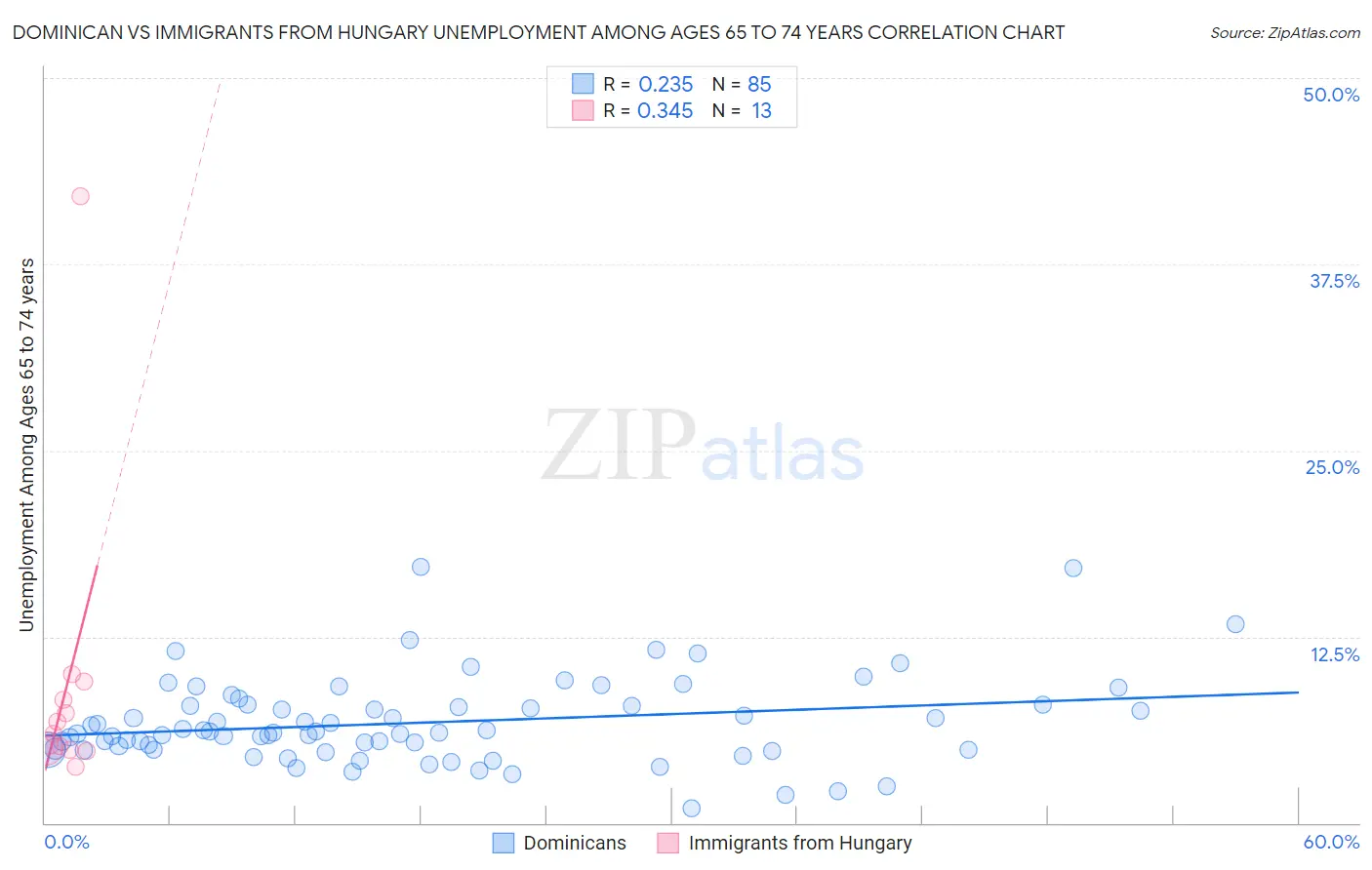 Dominican vs Immigrants from Hungary Unemployment Among Ages 65 to 74 years