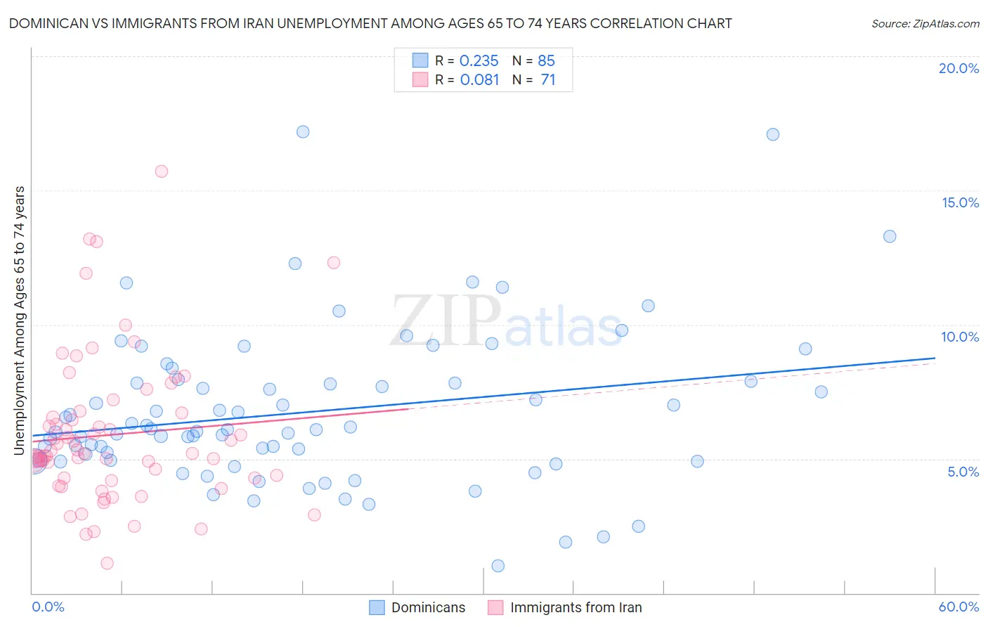 Dominican vs Immigrants from Iran Unemployment Among Ages 65 to 74 years