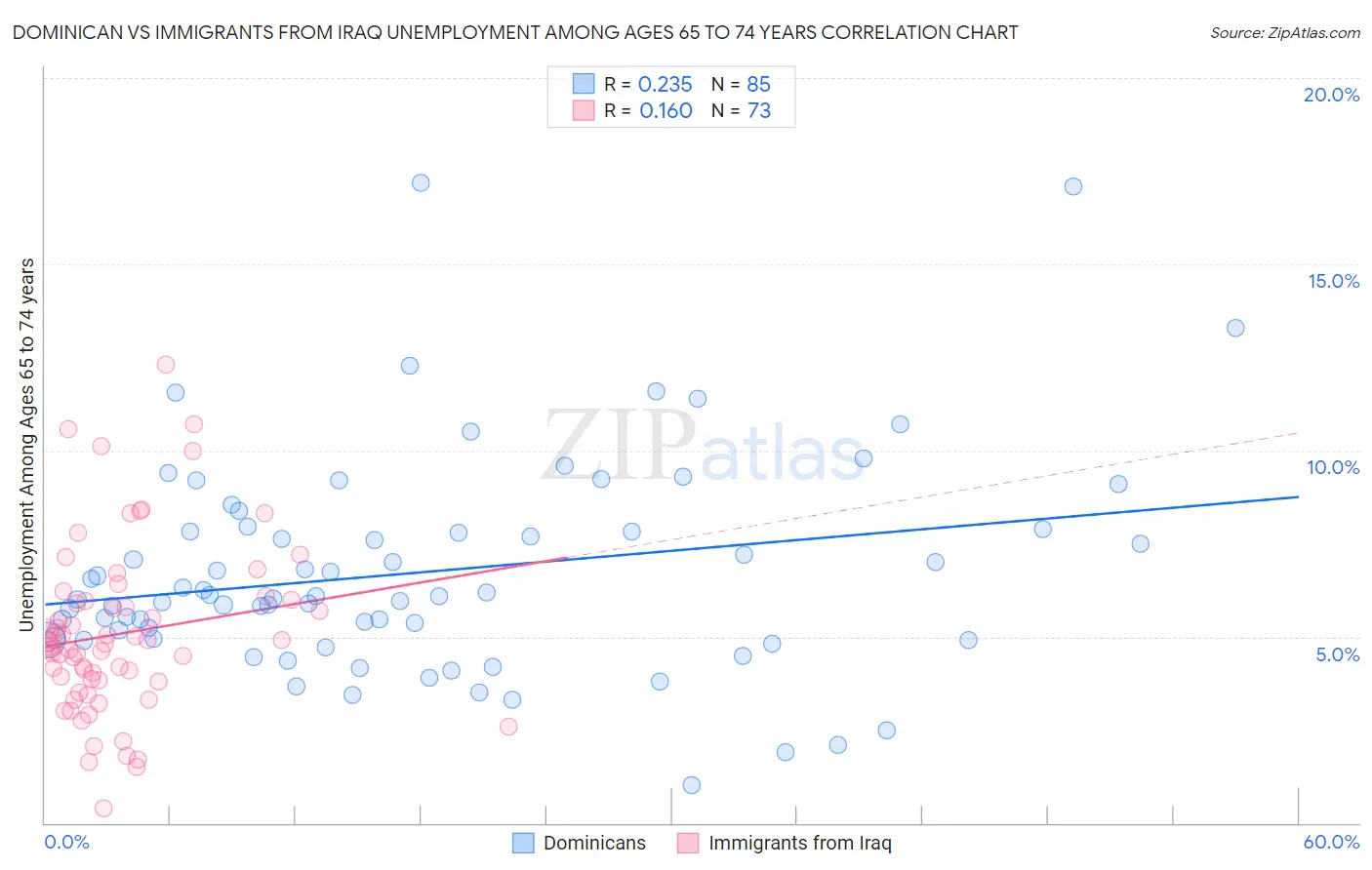 Dominican vs Immigrants from Iraq Unemployment Among Ages 65 to 74 years
