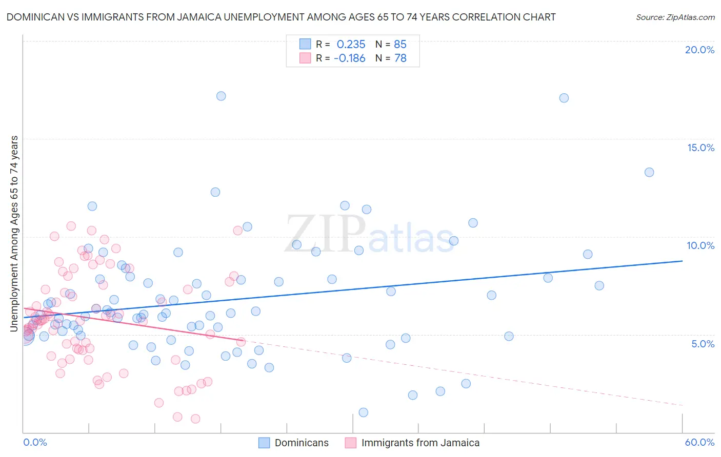 Dominican vs Immigrants from Jamaica Unemployment Among Ages 65 to 74 years