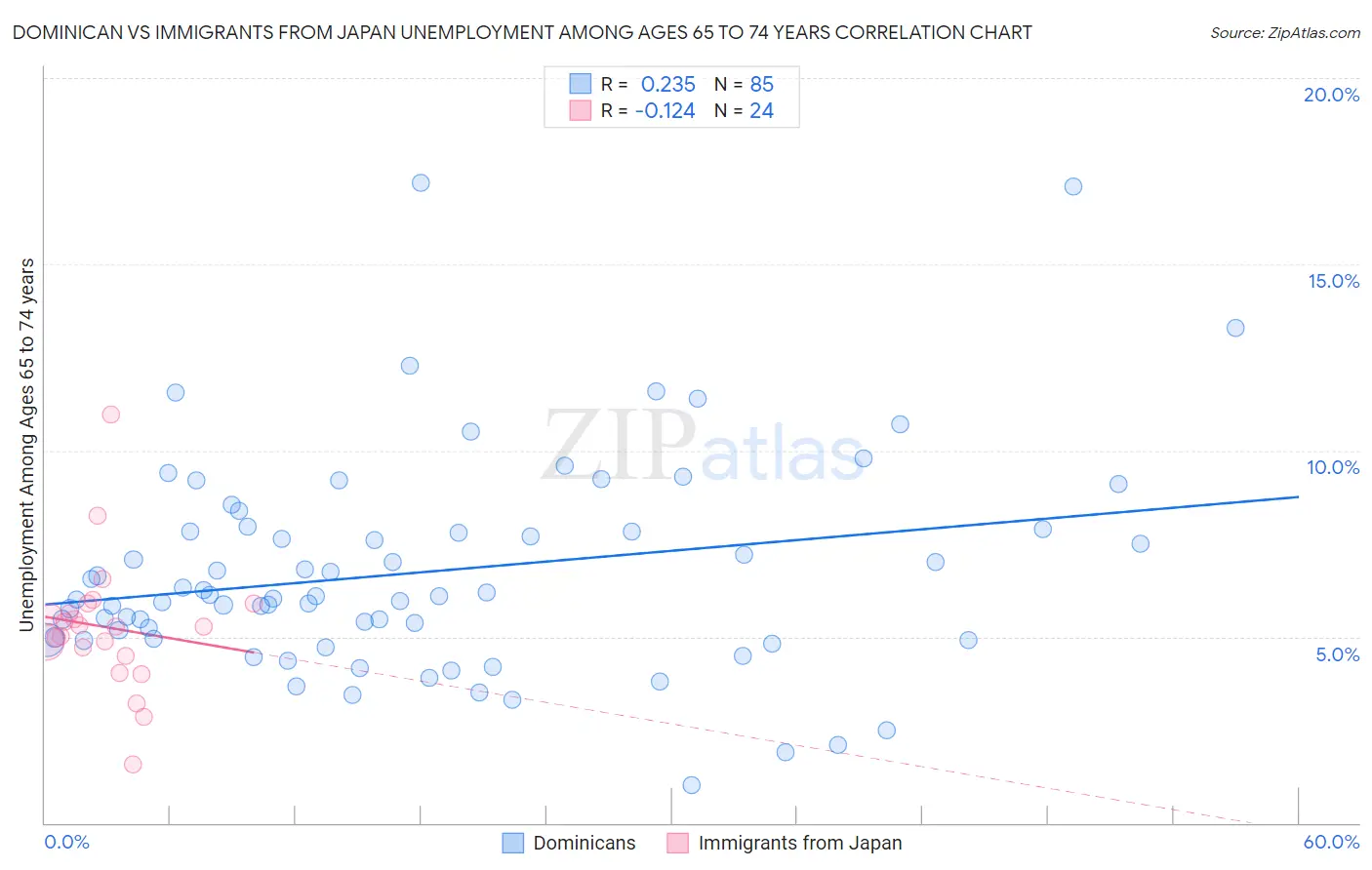 Dominican vs Immigrants from Japan Unemployment Among Ages 65 to 74 years