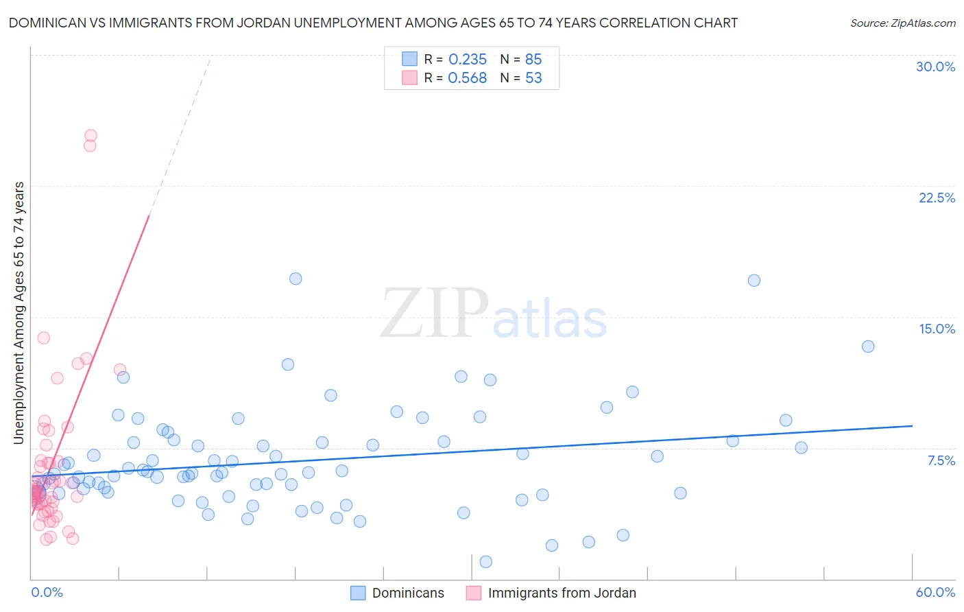 Dominican vs Immigrants from Jordan Unemployment Among Ages 65 to 74 years