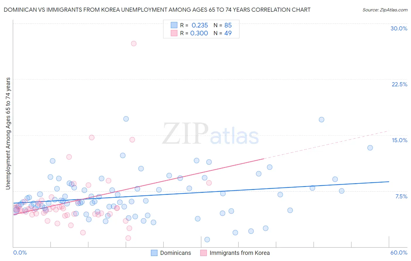 Dominican vs Immigrants from Korea Unemployment Among Ages 65 to 74 years