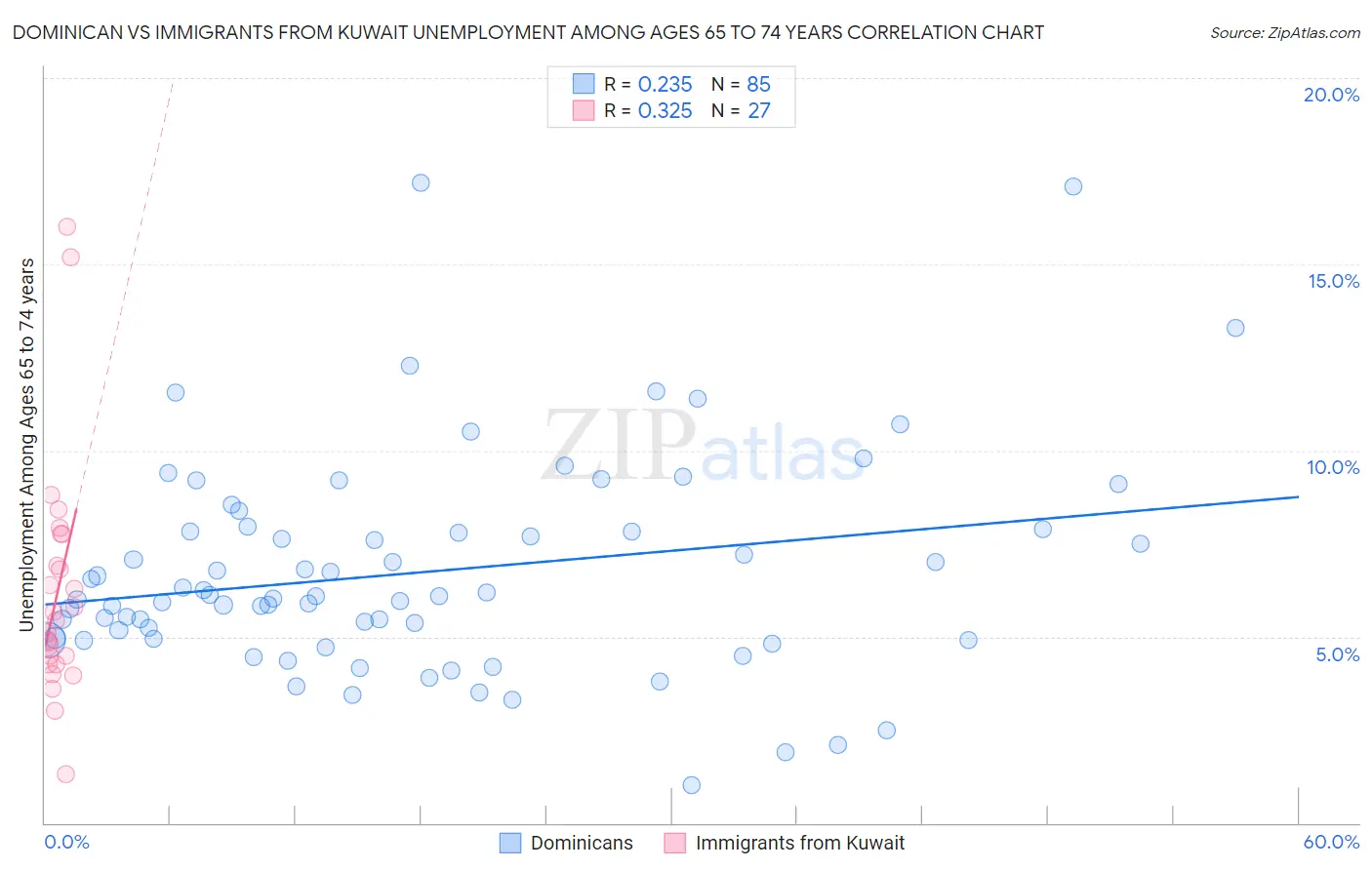 Dominican vs Immigrants from Kuwait Unemployment Among Ages 65 to 74 years