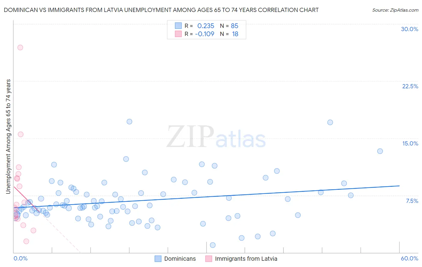 Dominican vs Immigrants from Latvia Unemployment Among Ages 65 to 74 years
