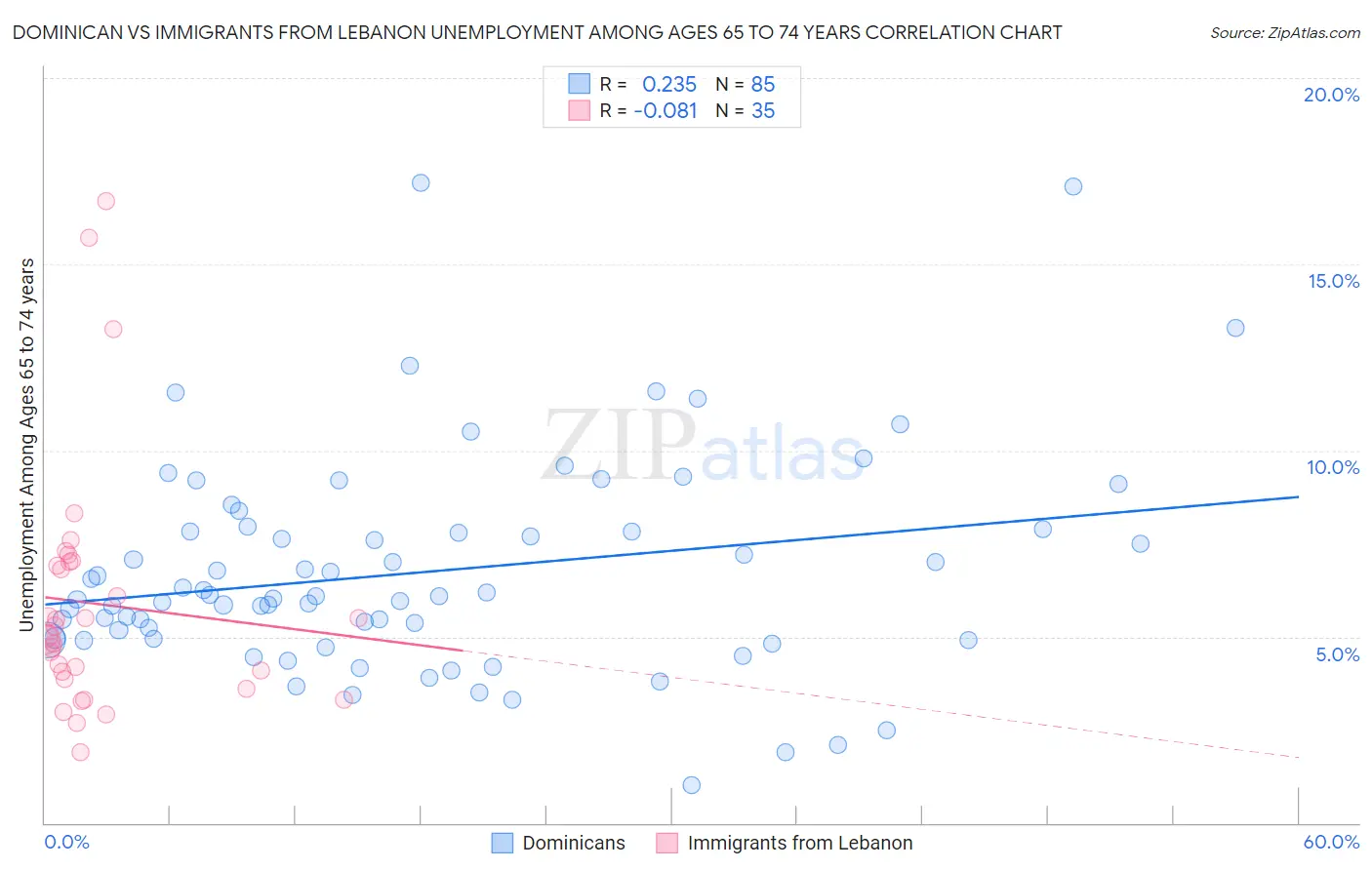 Dominican vs Immigrants from Lebanon Unemployment Among Ages 65 to 74 years