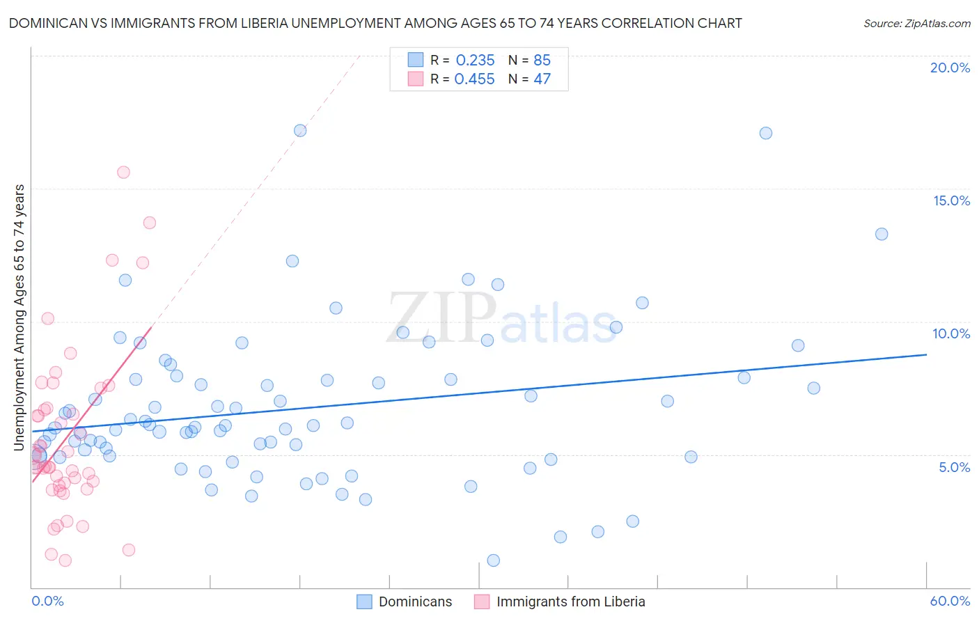 Dominican vs Immigrants from Liberia Unemployment Among Ages 65 to 74 years