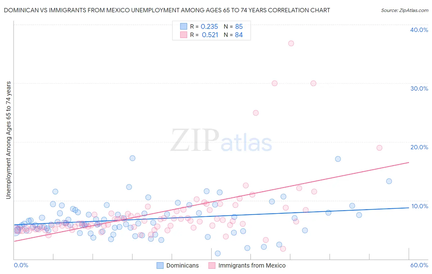 Dominican vs Immigrants from Mexico Unemployment Among Ages 65 to 74 years