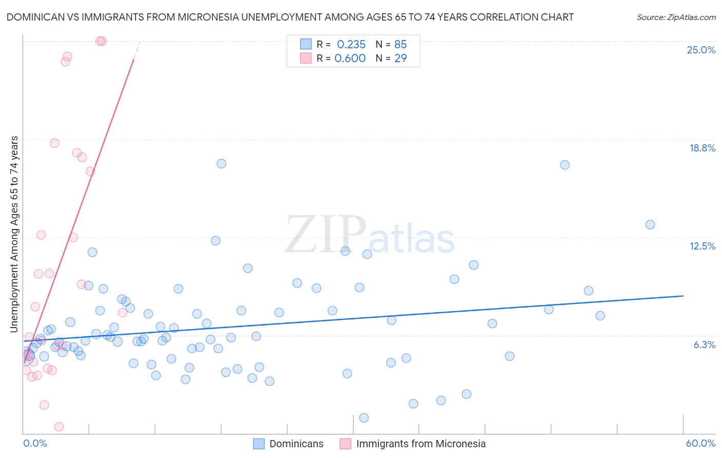Dominican vs Immigrants from Micronesia Unemployment Among Ages 65 to 74 years