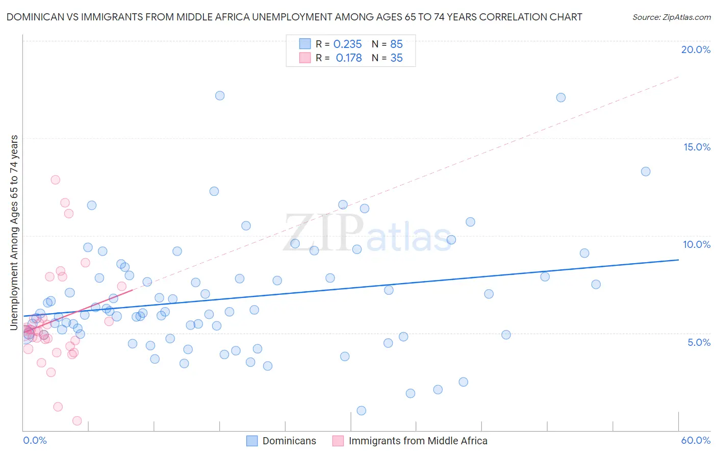 Dominican vs Immigrants from Middle Africa Unemployment Among Ages 65 to 74 years