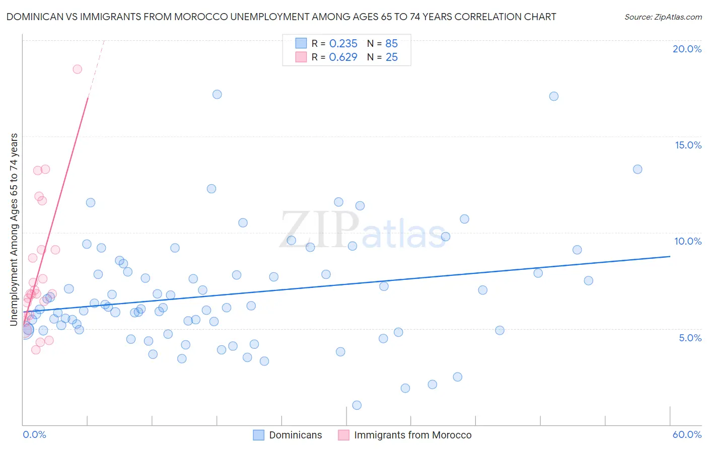 Dominican vs Immigrants from Morocco Unemployment Among Ages 65 to 74 years