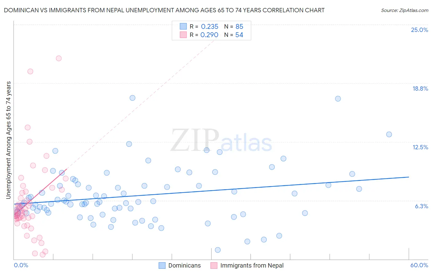 Dominican vs Immigrants from Nepal Unemployment Among Ages 65 to 74 years