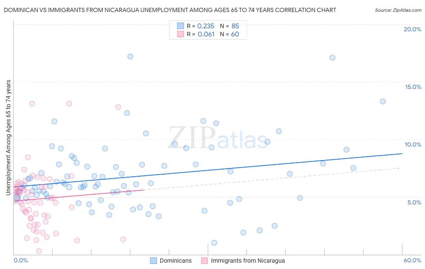 Dominican vs Immigrants from Nicaragua Unemployment Among Ages 65 to 74 years