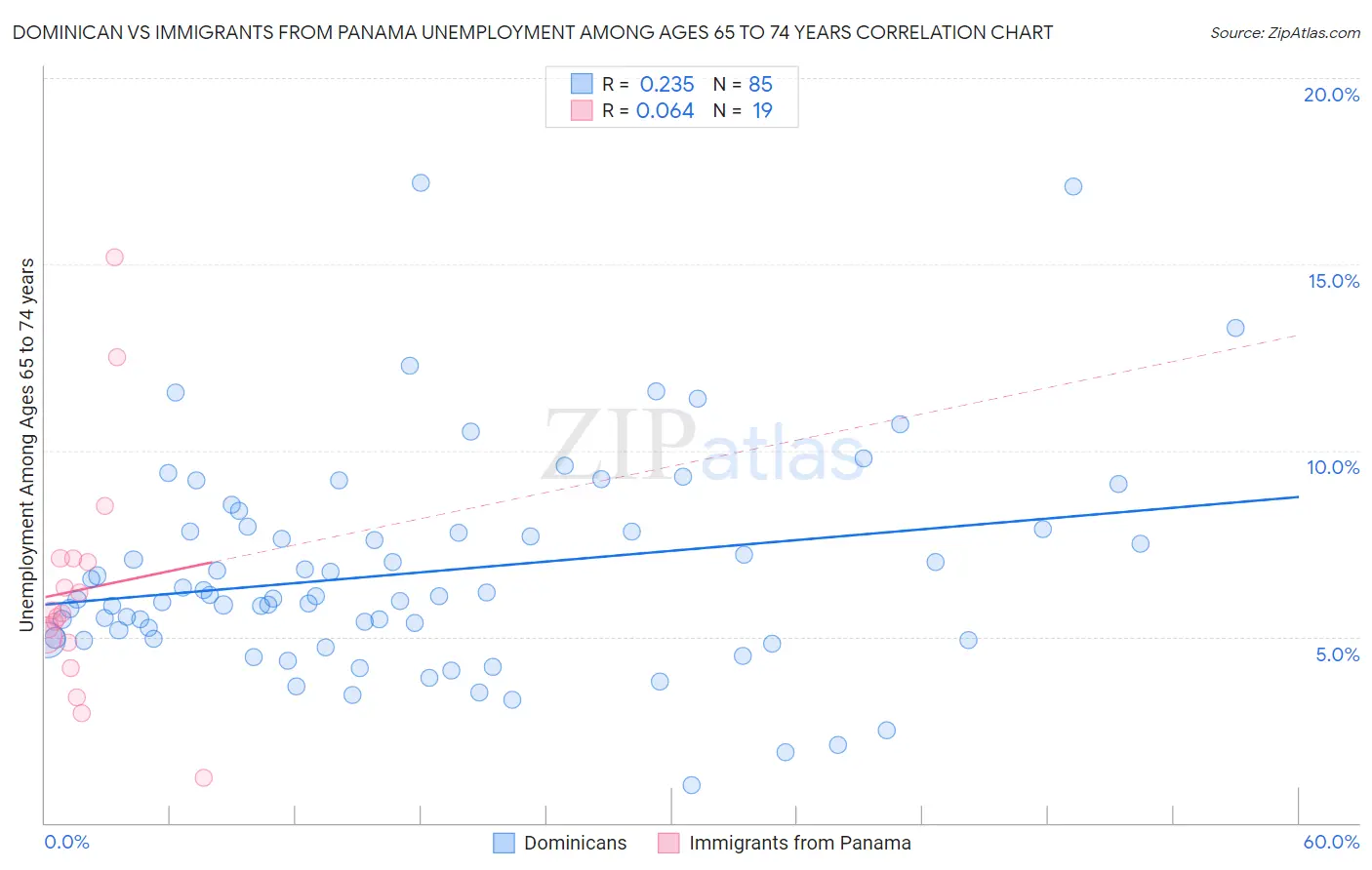 Dominican vs Immigrants from Panama Unemployment Among Ages 65 to 74 years
