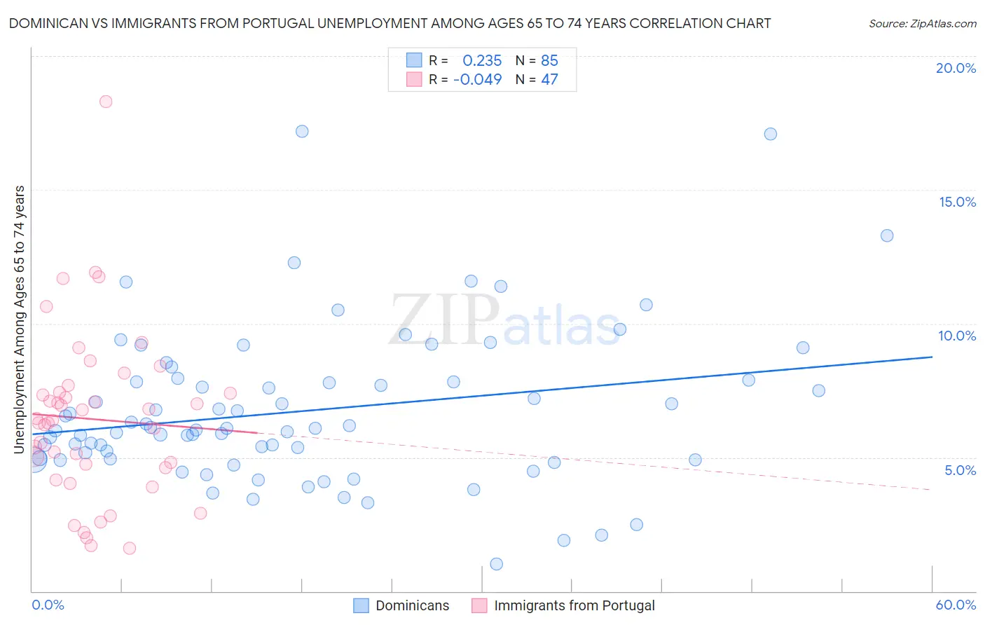 Dominican vs Immigrants from Portugal Unemployment Among Ages 65 to 74 years