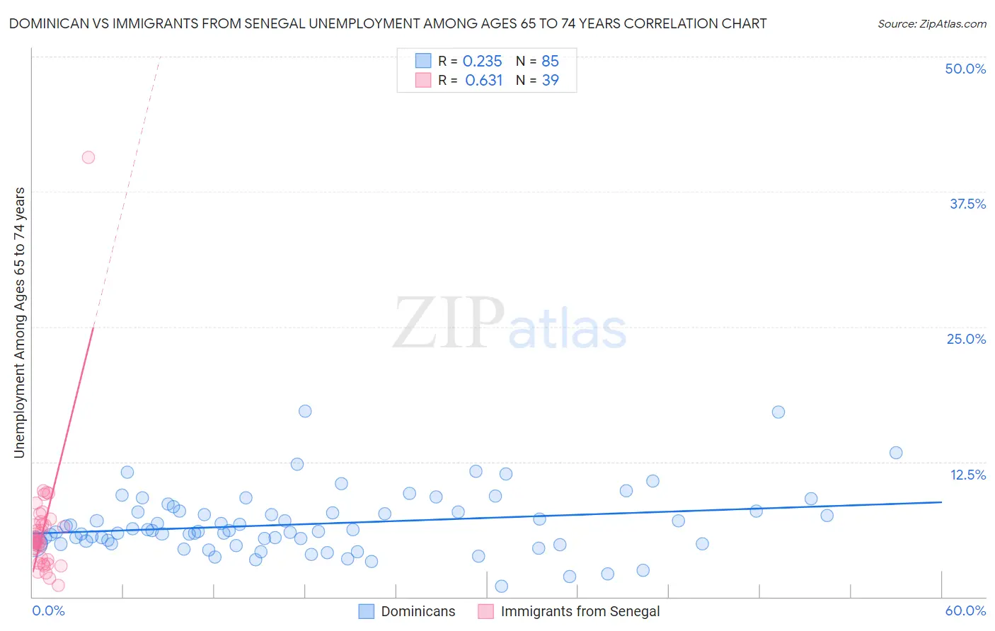 Dominican vs Immigrants from Senegal Unemployment Among Ages 65 to 74 years