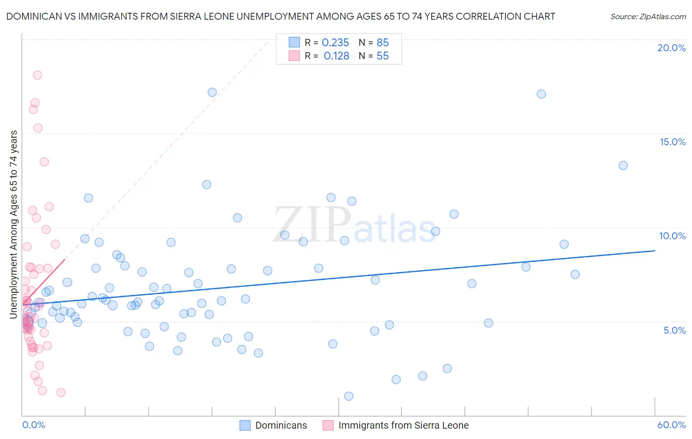 Dominican vs Immigrants from Sierra Leone Unemployment Among Ages 65 to 74 years