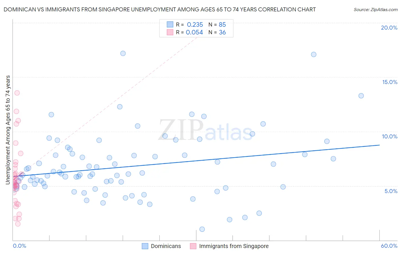 Dominican vs Immigrants from Singapore Unemployment Among Ages 65 to 74 years